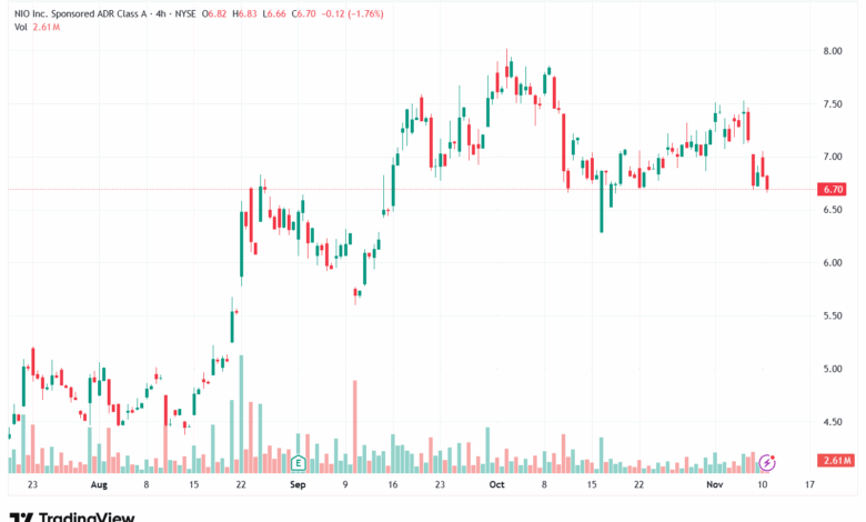 تحليل سهم نيو NIO-11-11-2025