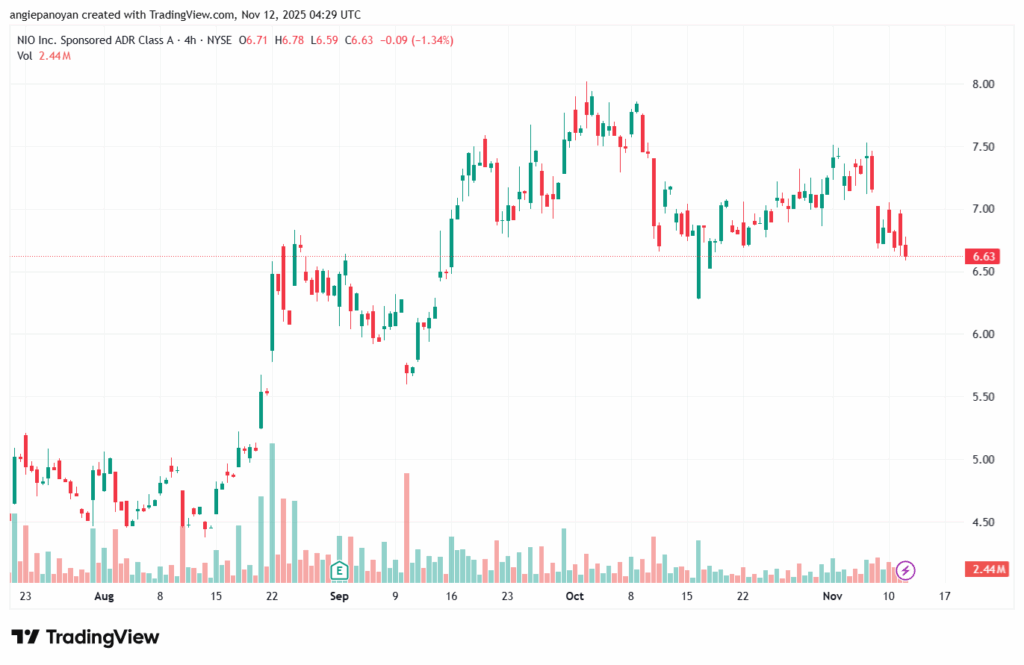 تحليل سهم نيو NIO-12-11-2025