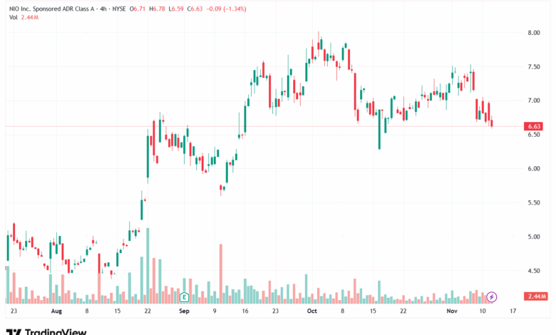 تحليل سهم نيو NIO-12-11-2025