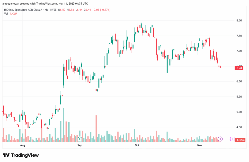 تحليل سهم نيو NIO-13-11-2025