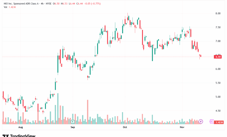 تحليل سهم نيو NIO-13-11-2025