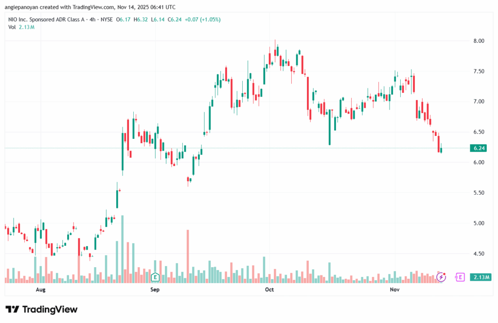تحليل سهم نيو NIO-14-11-2025
