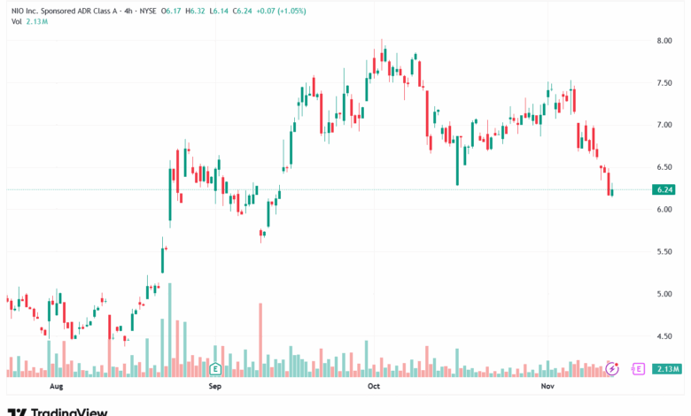 تحليل سهم نيو NIO-14-11-2025