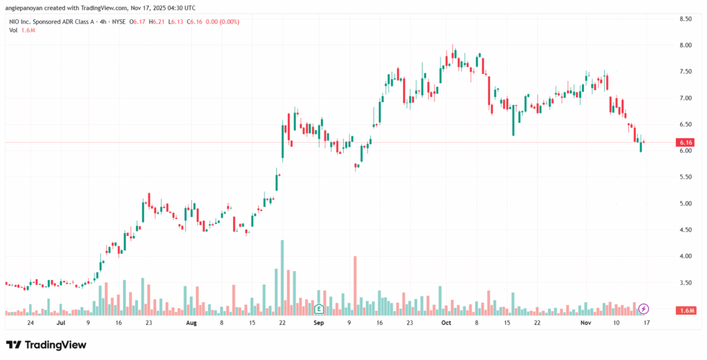 تحليل سهم نيو NIO-17-11-2025