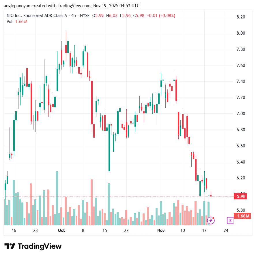 تحليل سهم نيو NIO-19-11-2025