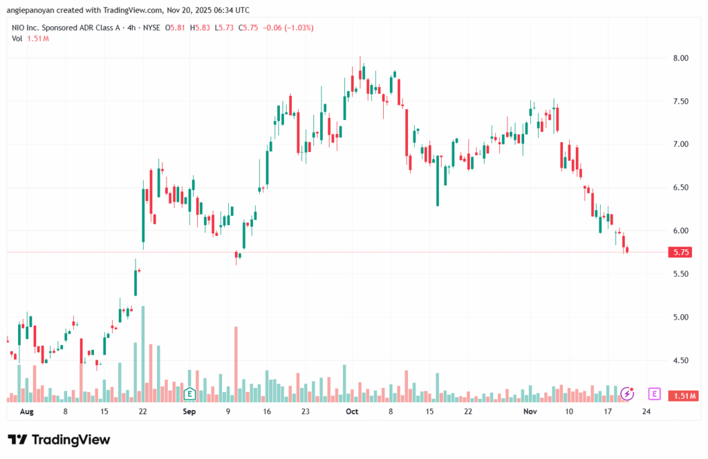 تحليل سهم نيو NIO-20-11-2025