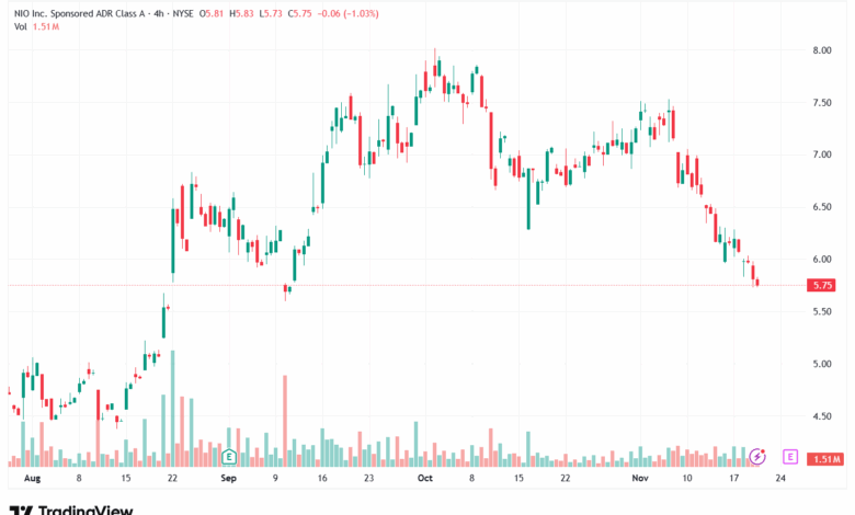 تحليل سهم نيو NIO-20-11-2025