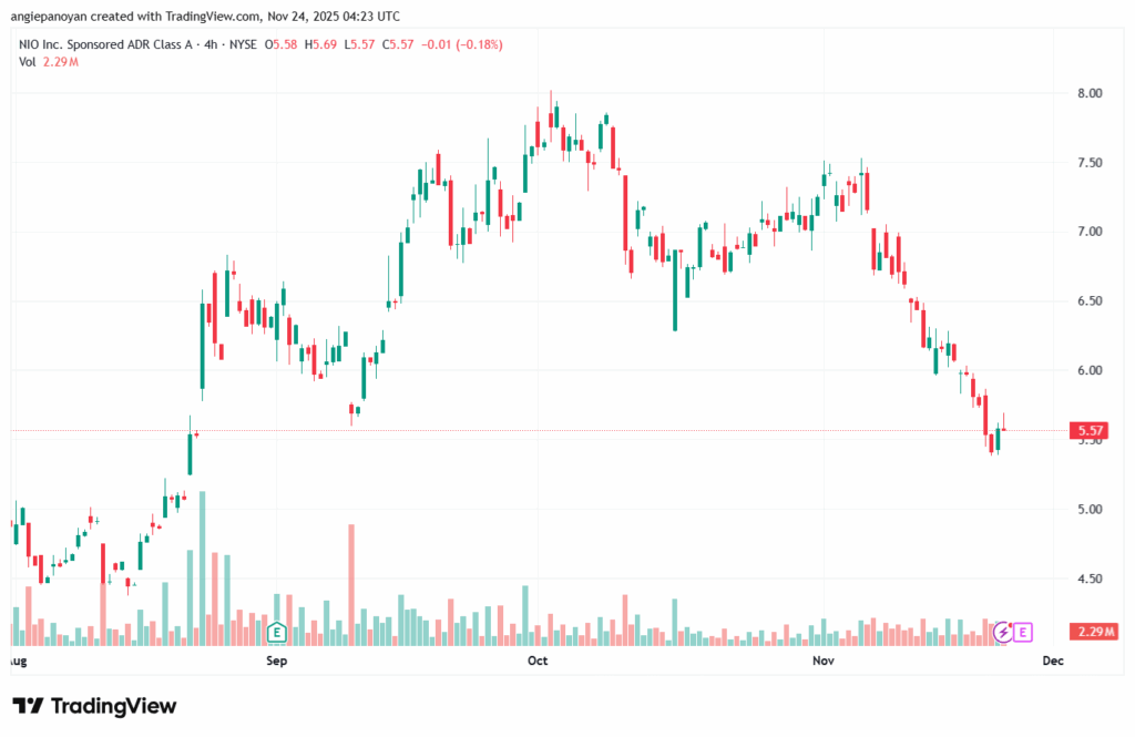 تحليل سهم نيو NIO-24-11-2025