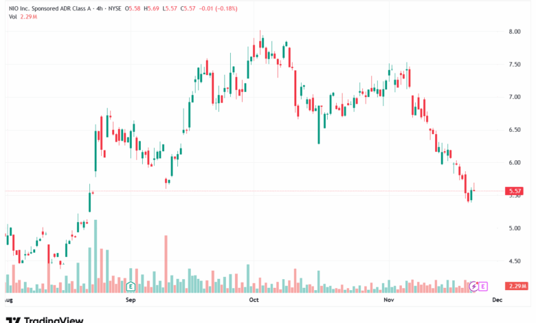 تحليل سهم نيو NIO-24-11-2025