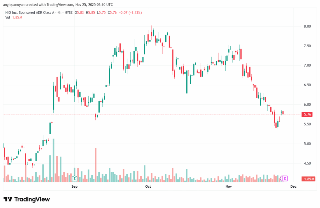 تحليل سهم نيو NIO-25-11-2025