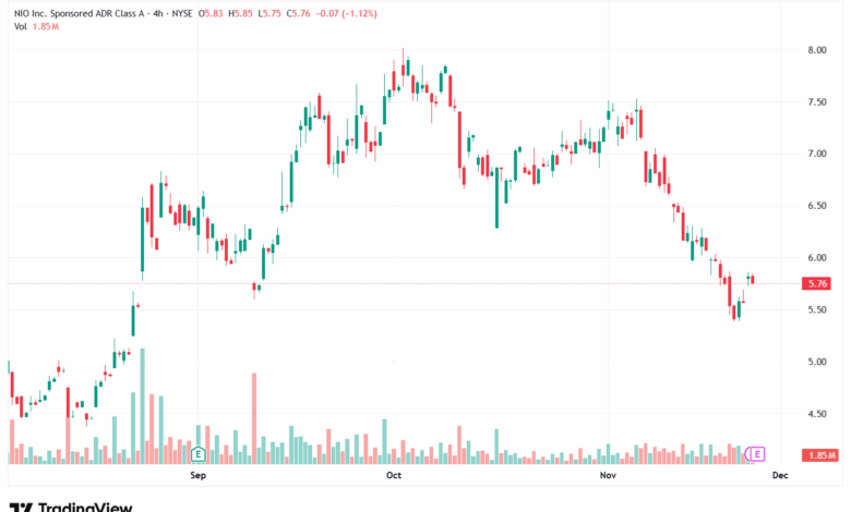 تحليل سهم نيو NIO-25-11-2025