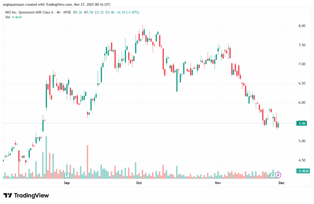 تحليل سهم نيو NIO-27-11-2025