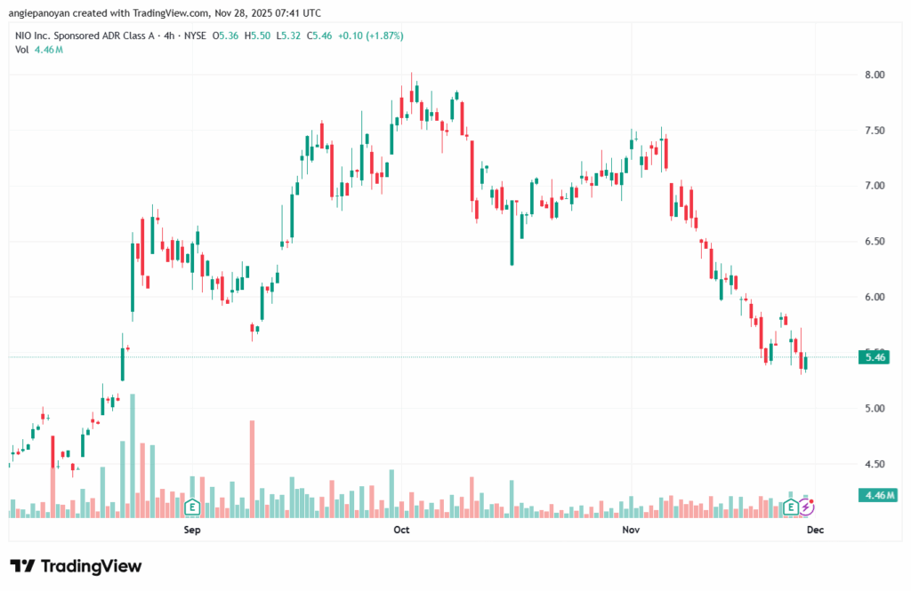تحليل سهم نيو NIO-28-11-2025