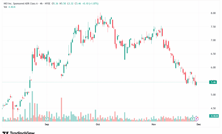 تحليل سهم نيو NIO-28-11-2025