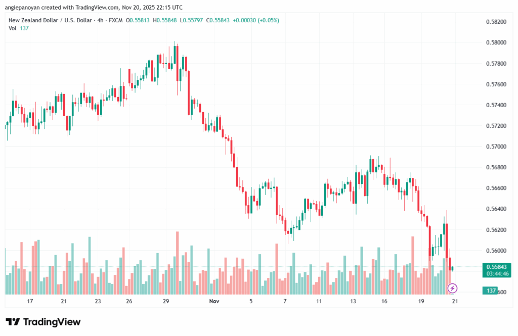 تحليل-NZDUSD-21-11-2025