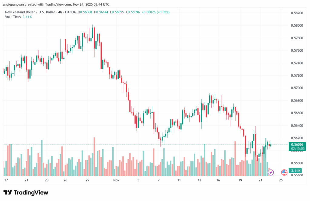 تحليل-NZDUSD-24-11-2025