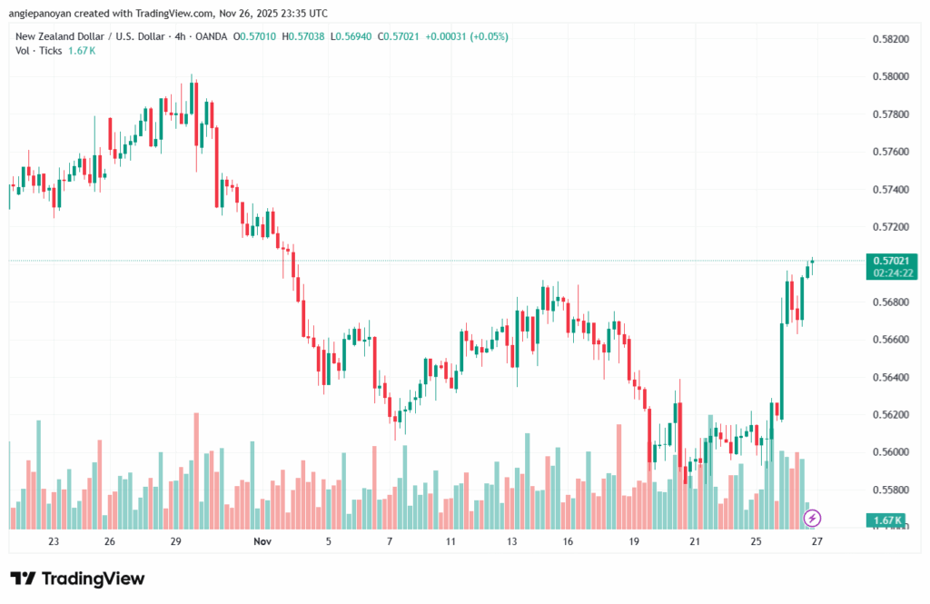 تحليل-NZDUSD-27-11-2025