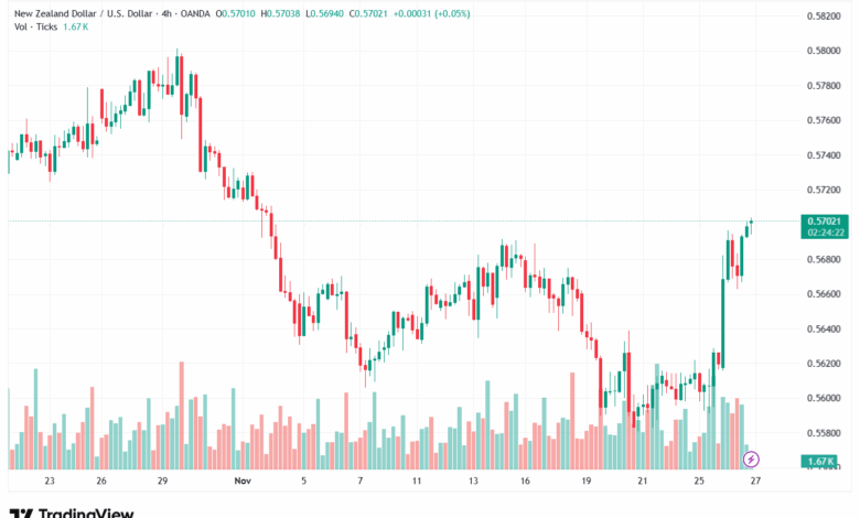 تحليل-NZDUSD-27-11-2025