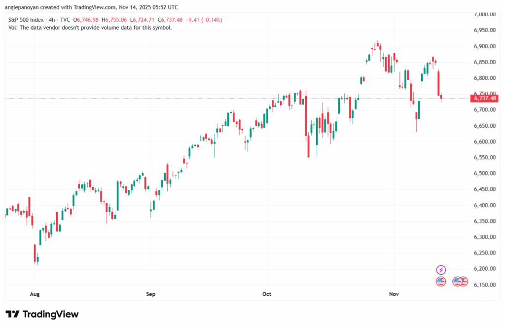تحليل ستاندرد آند بورز 14-11-2025 S&P 500
