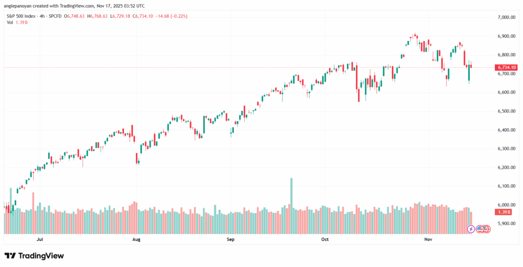 تحليل ستاندرد آند بورز 17-11-2025 S&P 500