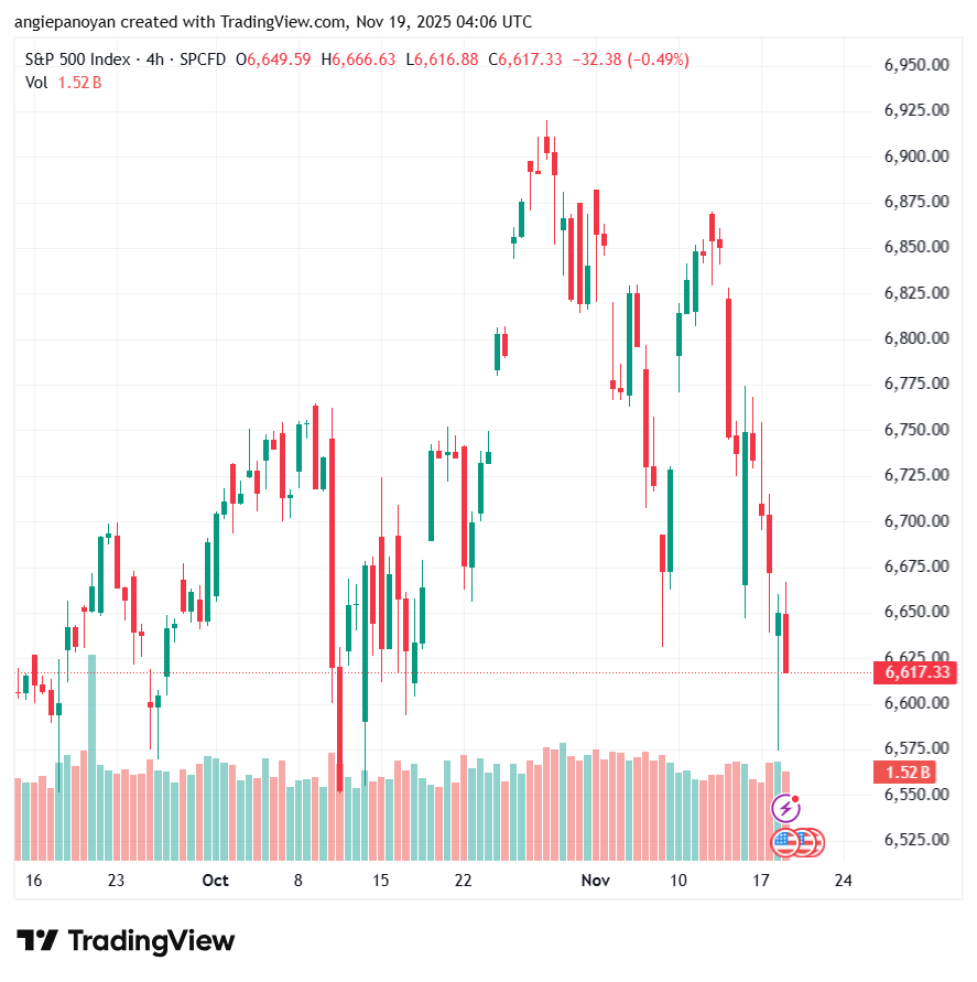 تحليل ستاندرد آند بورز 19-11-2025 S&P 500