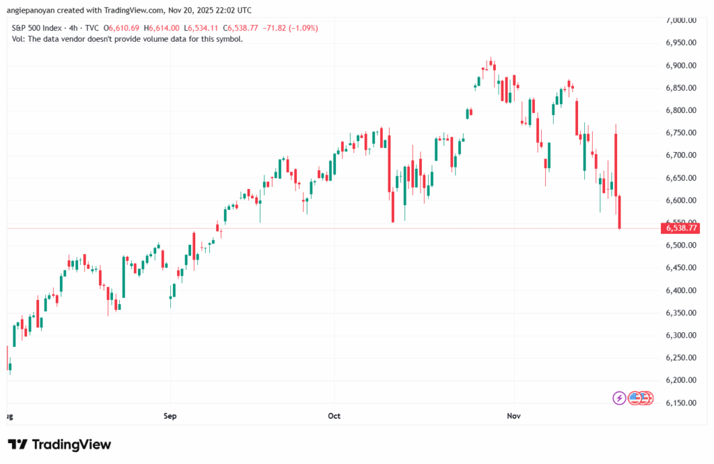 تحليل ستاندرد آند بورز 21-11-2025 S&P 500