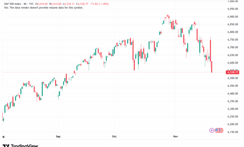 تحليل ستاندرد آند بورز 21-11-2025 S&P 500