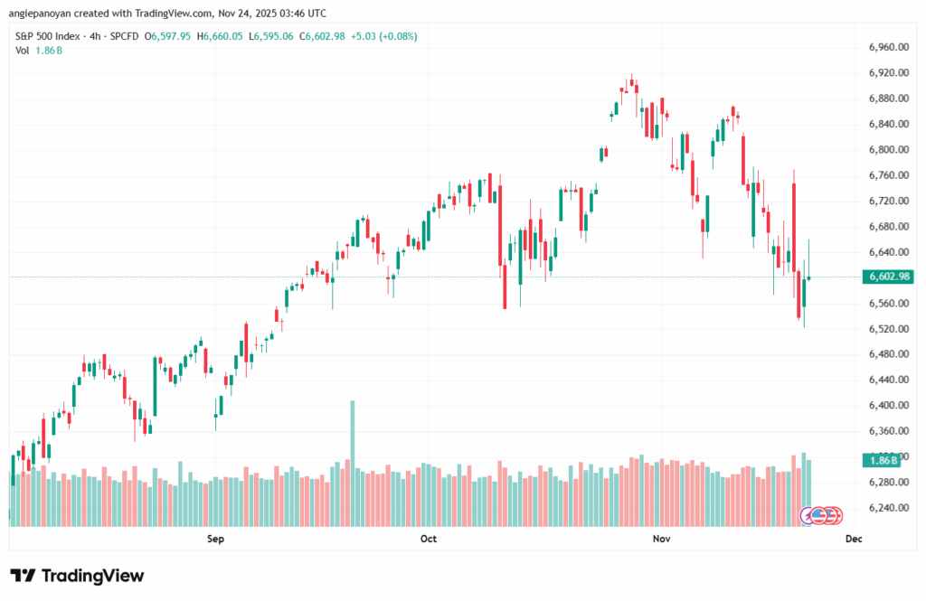 تحليل ستاندرد آند بورز 24-11-2025 S&P 500