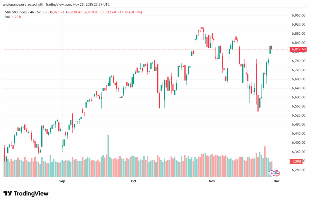 تحليل ستاندرد آند بورز 27-11-2025 S&P 500