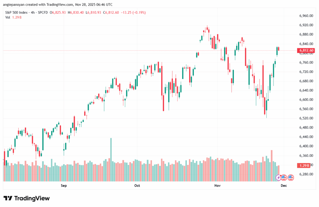 تحليل ستاندرد آند بورز 28-11-2025 S&P 500