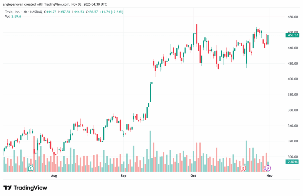 تحليل سهم تسلا الفني TSLA -3-11-2025