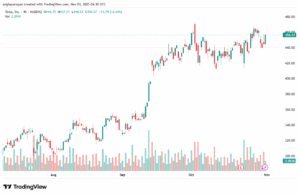 تحليل سهم تسلا الفني TSLA -3-11-2025