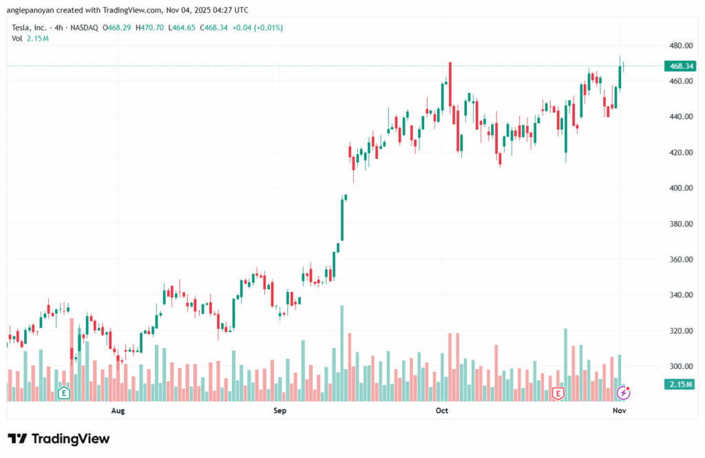 تحليل سهم تسلا الفني TSLA -4-11-2025