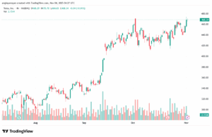 تحليل سهم تسلا الفني TSLA -4-11-2025