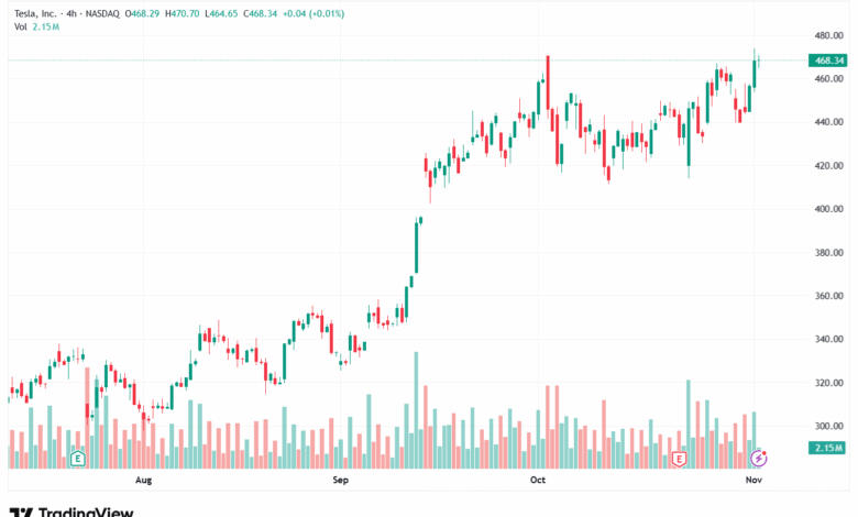 تحليل سهم تسلا الفني TSLA -4-11-2025