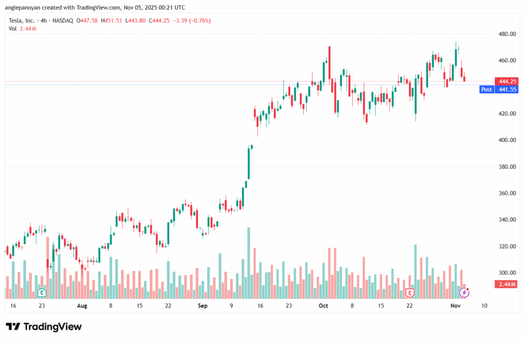 تحليل سهم تسلا الفني TSLA -5-11-2025