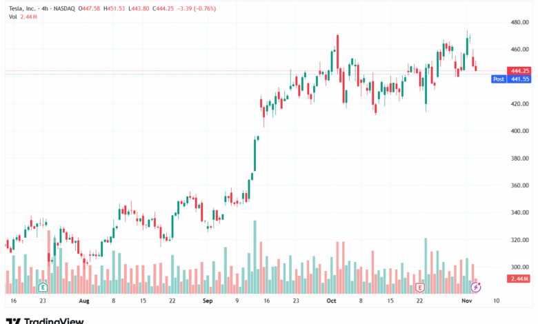 تحليل سهم تسلا الفني TSLA -5-11-2025