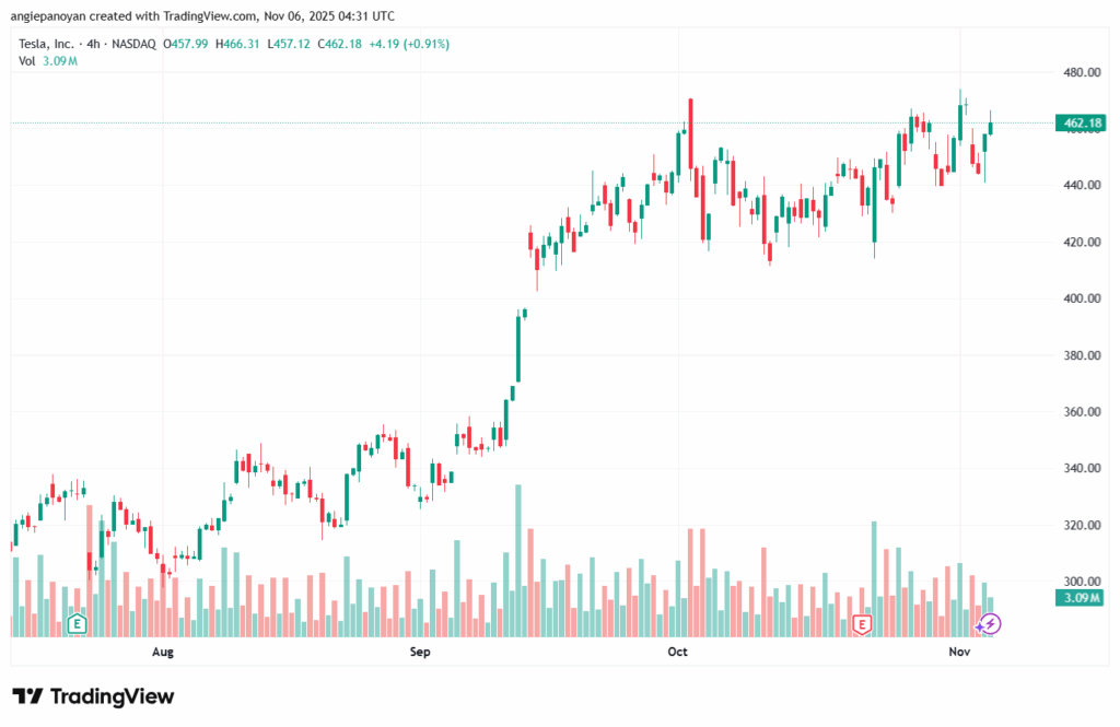 تحليل سهم تسلا الفني TSLA -6-11-2025