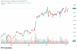 تحليل سهم تسلا الفني TSLA -6-11-2025