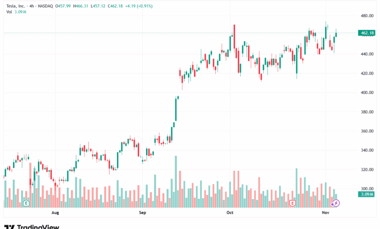 تحليل سهم تسلا الفني TSLA -6-11-2025