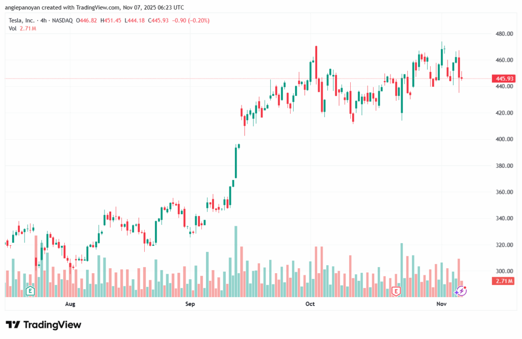 تحليل سهم تسلا الفني TSLA -7-11-2025