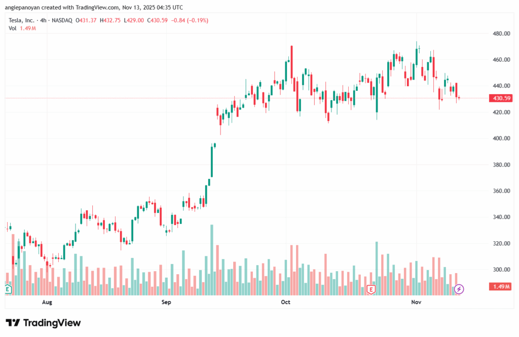 تحليل سهم تسلا الفني TSLA -13-11-2025
