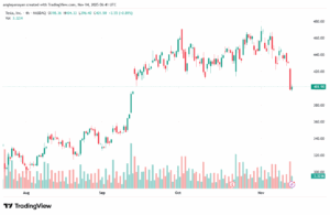 تحليل سهم تسلا الفني TSLA -14-11-2025