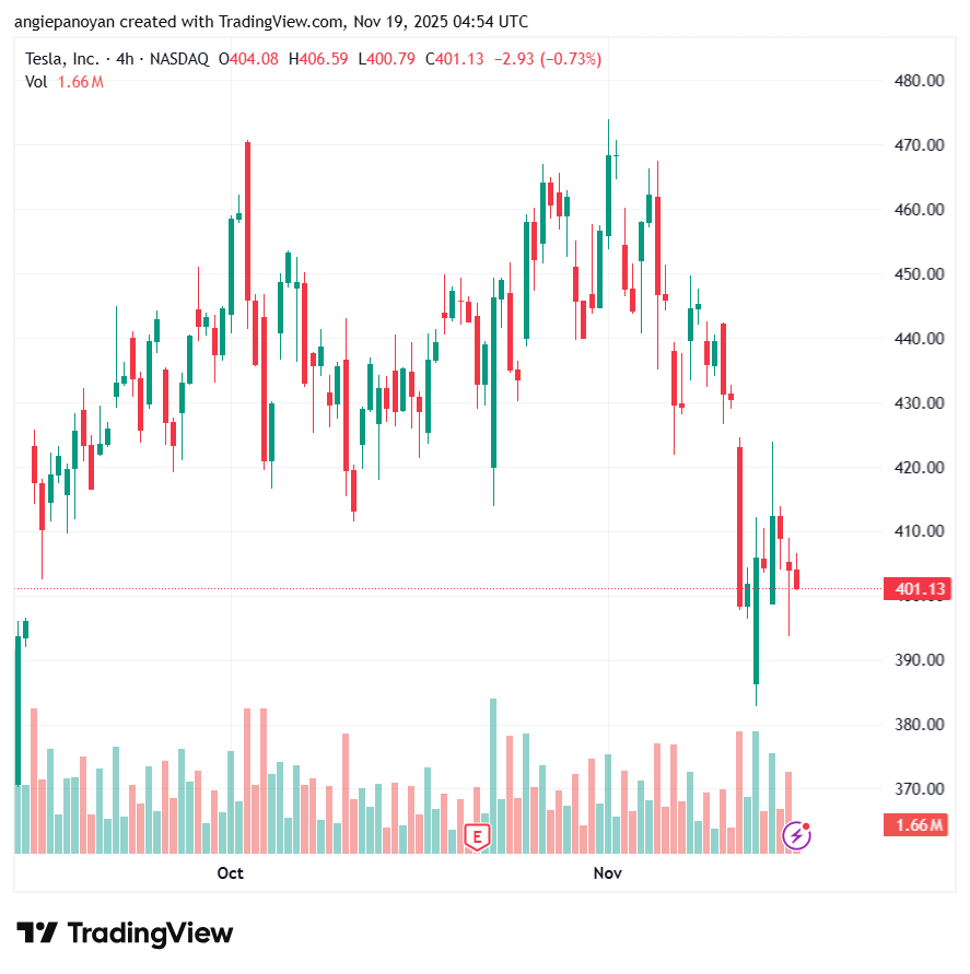 تحليل سهم تسلا الفني TSLA -19-11-2025