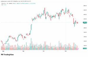 تحليل سهم تسلا الفني TSLA -20-11-2025