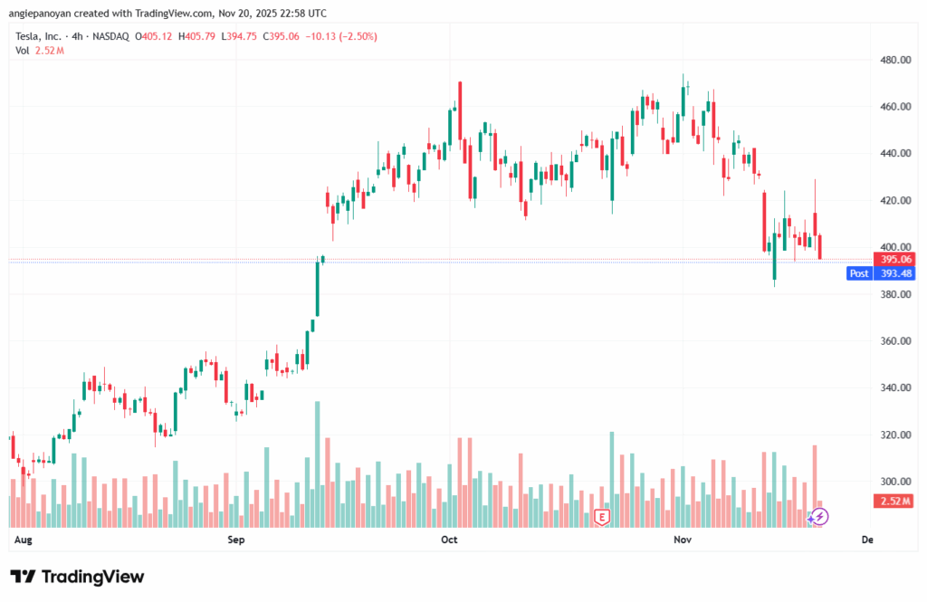 تحليل سهم تسلا الفني TSLA -21-11-2025
