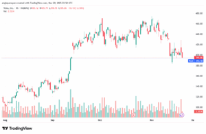 تحليل سهم تسلا الفني TSLA -21-11-2025
