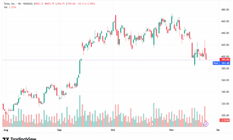 تحليل سهم تسلا الفني TSLA -21-11-2025