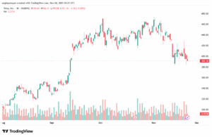 تحليل سهم تسلا الفني TSLA -24-11-2025