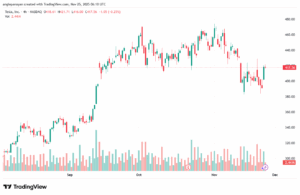 تحليل سهم تسلا الفني TSLA -25-11-2025